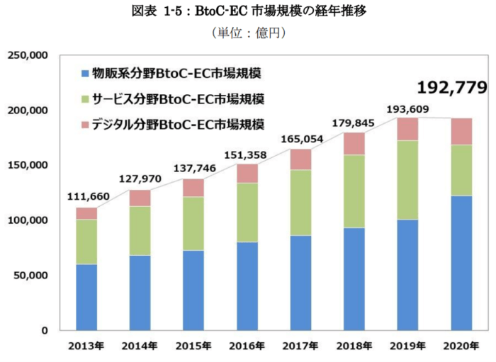 2021年最新 大手ecサイト ネット通販売上高ランキングtop100を発表 ネリマーケ
