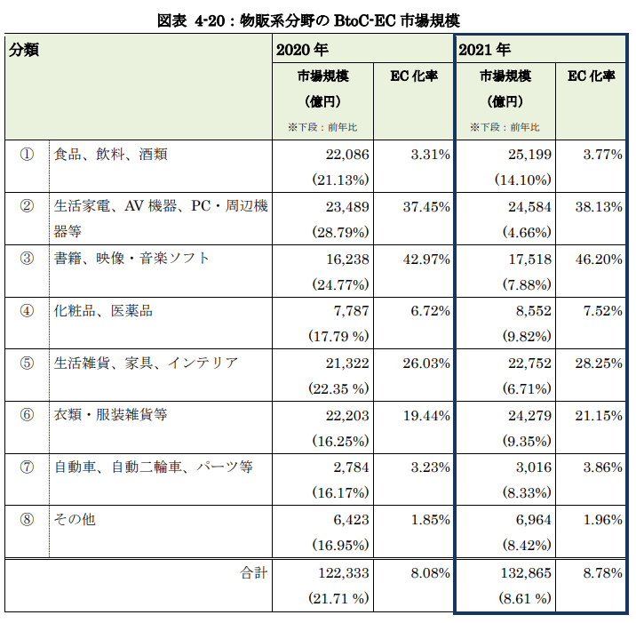 【2024年最新】食品EC・ネット通販の市場規模やEC化率は？ ネリマーケ